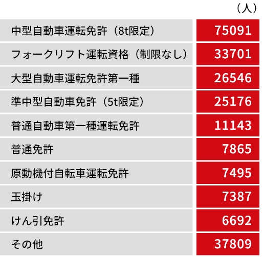 登録スタッフ免許種別人数